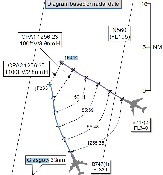 Deux Boeing 747 se frôlent à une trentaine de mètres